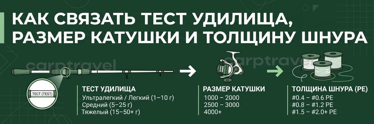 Как связать тест удилища, размер катушки и толщину шнура